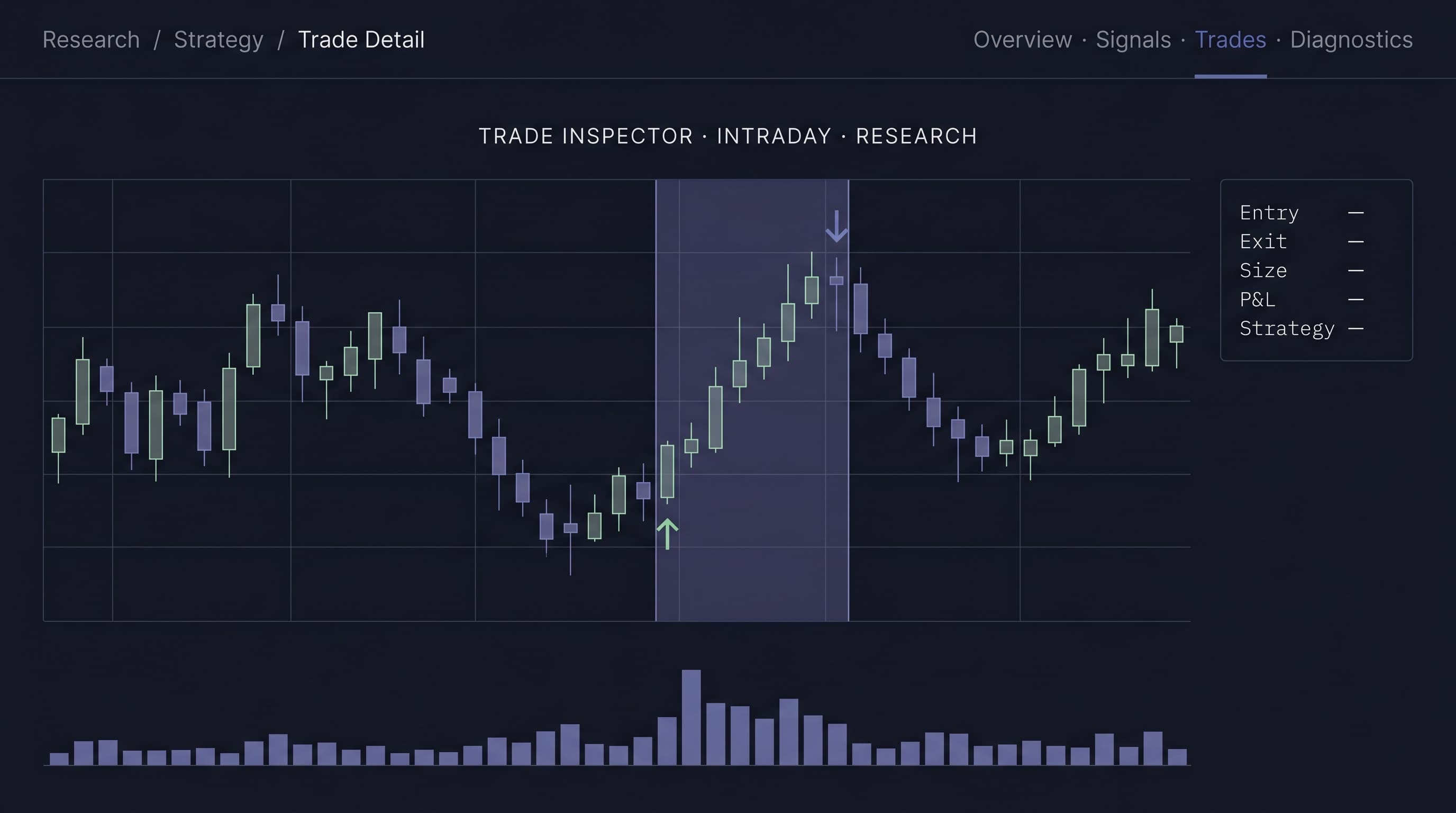 Single-trade inspector view. A faint indigo band marks an entry window on a candlestick chart, with entry and exit arrows. A side panel shows label rows with their values redacted. Below the chart, an abstract histogram strip.