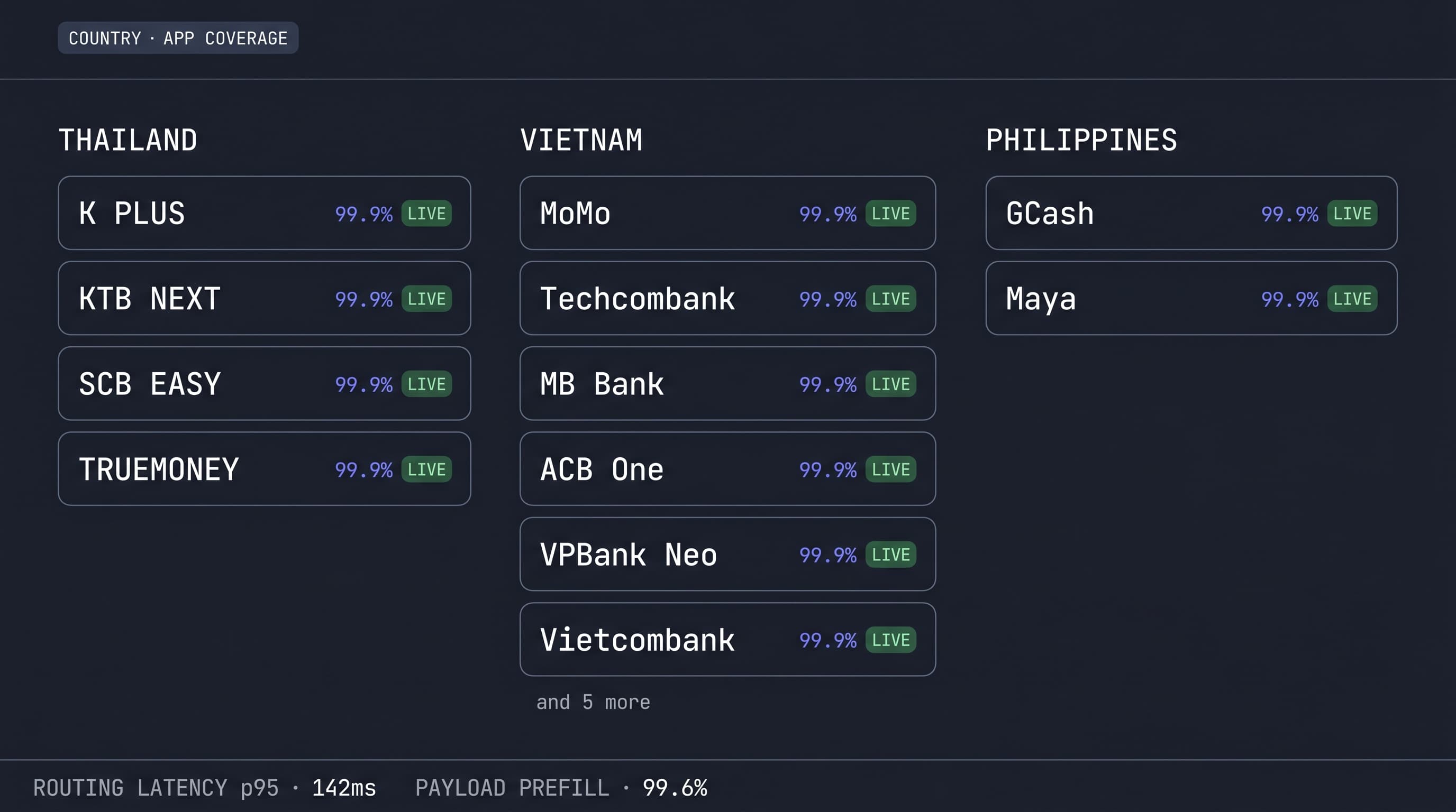Internal app-coverage dashboard with three columns labeled Thailand, Vietnam, Philippines. Thailand shows K PLUS, KTB NEXT, SCB EASY, TrueMoney. Vietnam shows MoMo, Techcombank, MB Bank, ACB One, VPBank Neo, Vietcombank and a footer line 'and 5 more'. Philippines shows GCash and Maya. Each tile has a 99.9% uptime indicator and a LIVE status pill. Footer reads 'Routing latency p95 142ms · Payload prefill 99.6%'.